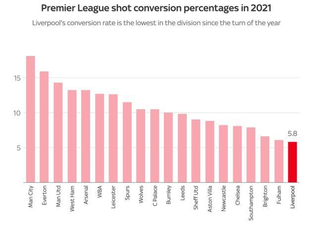 体育社交-最伤残防线+最低效锋线造4连败 克洛普快被逼疯了